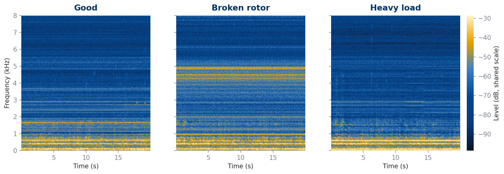 Three spectrograms, one per class (Good, Broken Rotor, Heavy Load), of 20-second Gen 1 recordings on a shared colour scale.