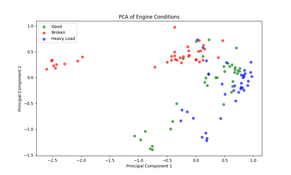 Two-dimensional PCA projection of the 108 recordings' normalized feature vectors, coloured by condition: Good, Broken and Heavy Load.