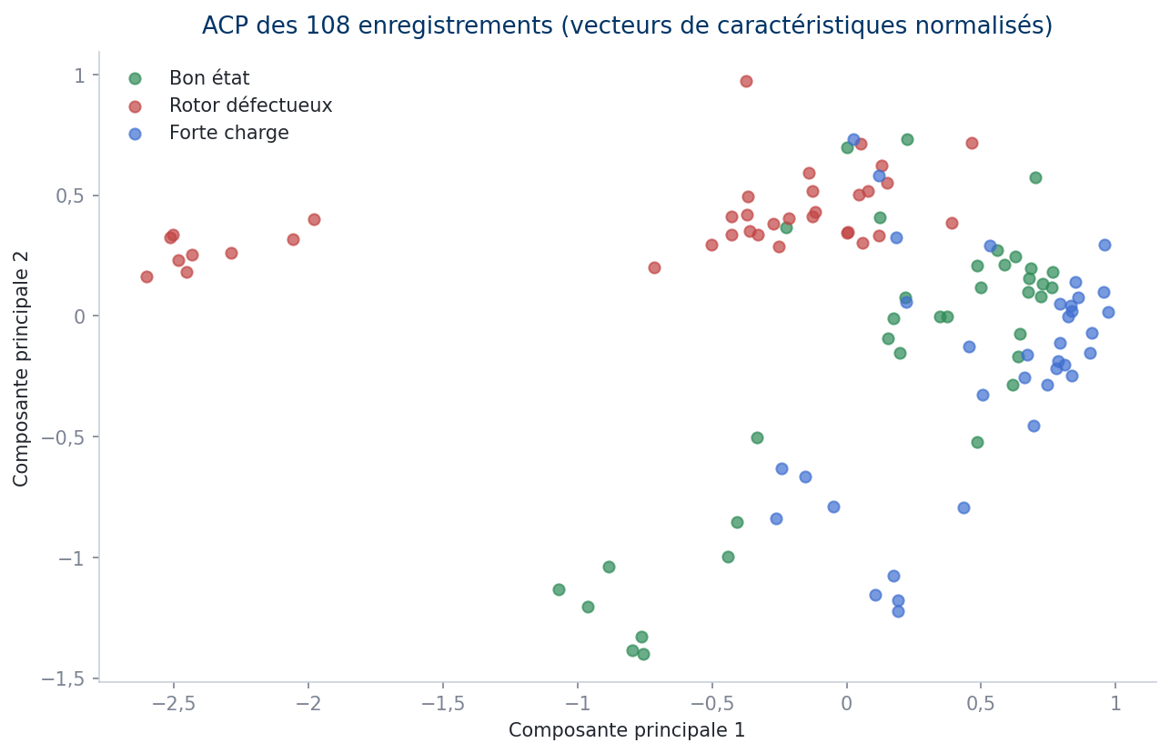 Projection ACP en deux dimensions des vecteurs de caractéristiques normalisés des 108 enregistrements, colorés par état&nbsp;: Bon état, Rotor défectueux et Forte charge.